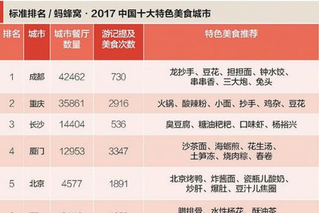 2017中国十大特色美食城市发布！